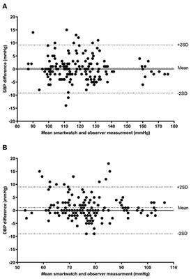 Validation of Blood Pressure Measurement Using a Smartwatch in Patients With Parkinson's Disease